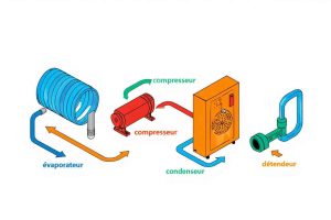 Comment fonctionne une pompe à chaleur air/eau