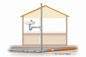 Schéma simplifié du réseau d'évacuation des eaux usées dans une maison avec lavabo et canalisation principale